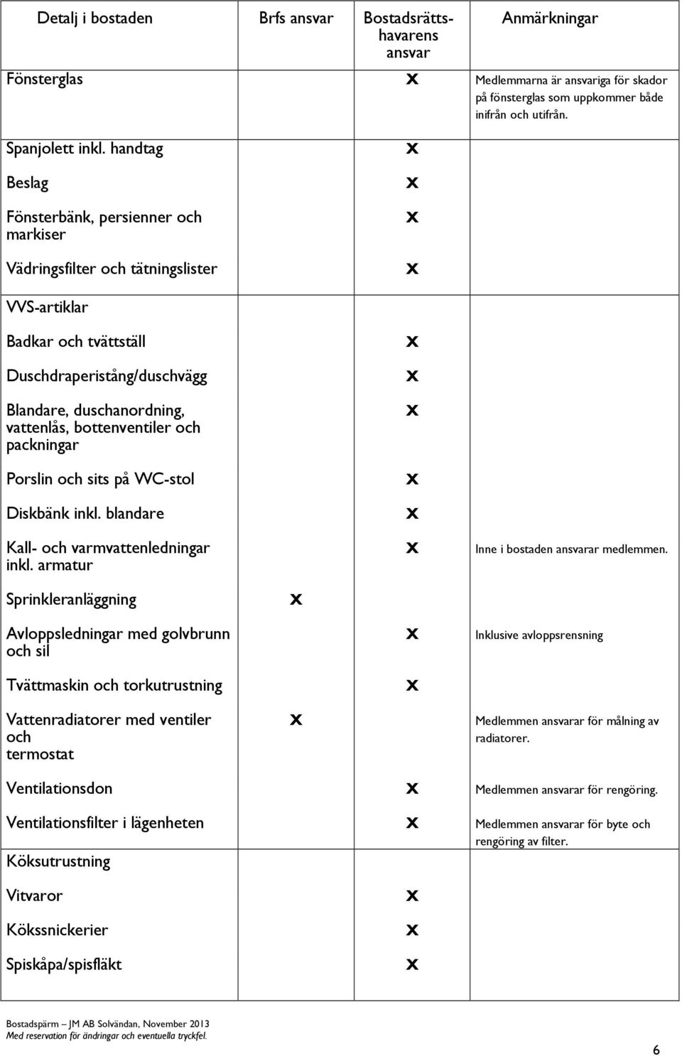 bottenventiler och packningar Porslin och sits på WC-stol Diskbänk inkl. blandare Kall- och varmvattenledningar inkl. armatur Inne i bostaden ansvarar medlemmen.