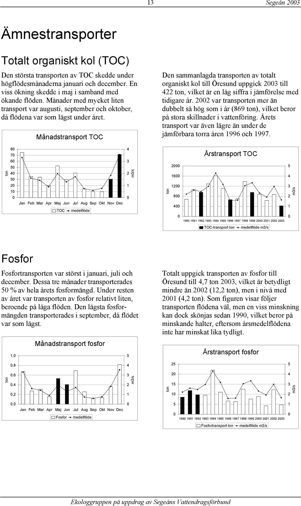 Månadstransport TOC Den sammanlagda transporten av totalt organiskt kol till Öresund uppgick 23 till 422 ton, vilket är en låg siffra i jämförelse med tidigare år.