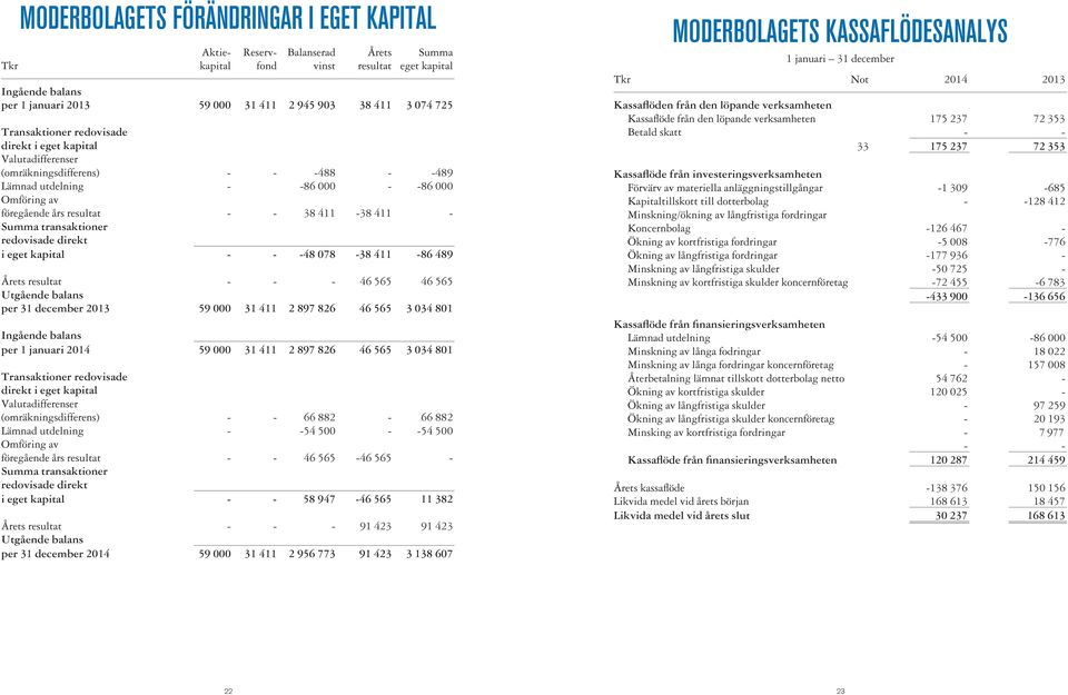 Summa transaktioner redovisade direkt i eget kapital - - -48 078-38 411-86 489 Årets resultat - - - 46 565 46 565 Utgående balans per 31 december 2013 59 000 31 411 2 897 826 46 565 3 034 801