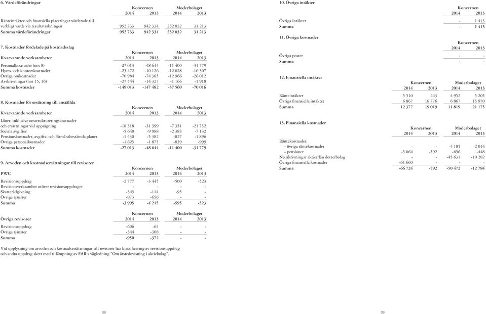Kostnader fördelade på kostnadsslag Kvarvarande verksamheter Personalkostnader (not 8) -27 013-48 644-11 400-31 779 Hyres- och kontorskostnader -23 472-10 126-12 028-10 307 Övriga omkostnader -70