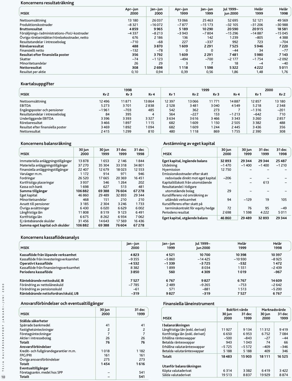 15 296 14 887 15 045 Övriga rörelseintäkter/rörelsekostnader, netto 676 2 186 136 142 1 239 805 4 388 Resultatandelar i intressebolag 710 68 227 337 992 723 704 Rörelseresultat 488 3 870 1 609 2 291