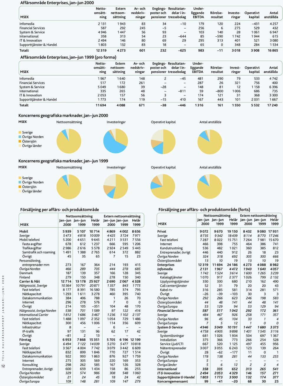 447 56 93 103 140 28 1 061 6 947 International 358 313 54 23 644 85 590 1 742 1 944 615 IT & Innovation 2 494 146 80 69 29 295 313 401 521 3 080 Supporttjänster & Handel 1 803 132 83 18 65 0 348 284
