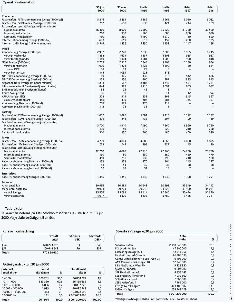 600 660 670 Samtal till mobiltelefon 760 360 1 490 1 270 1 110 890 Internet, abonnemang Sverige (1000-tal) 693 659 613 457 230 105 Internet, trafik Sverige (miljoner minuter) 3 546 1 852 5 330 2 938