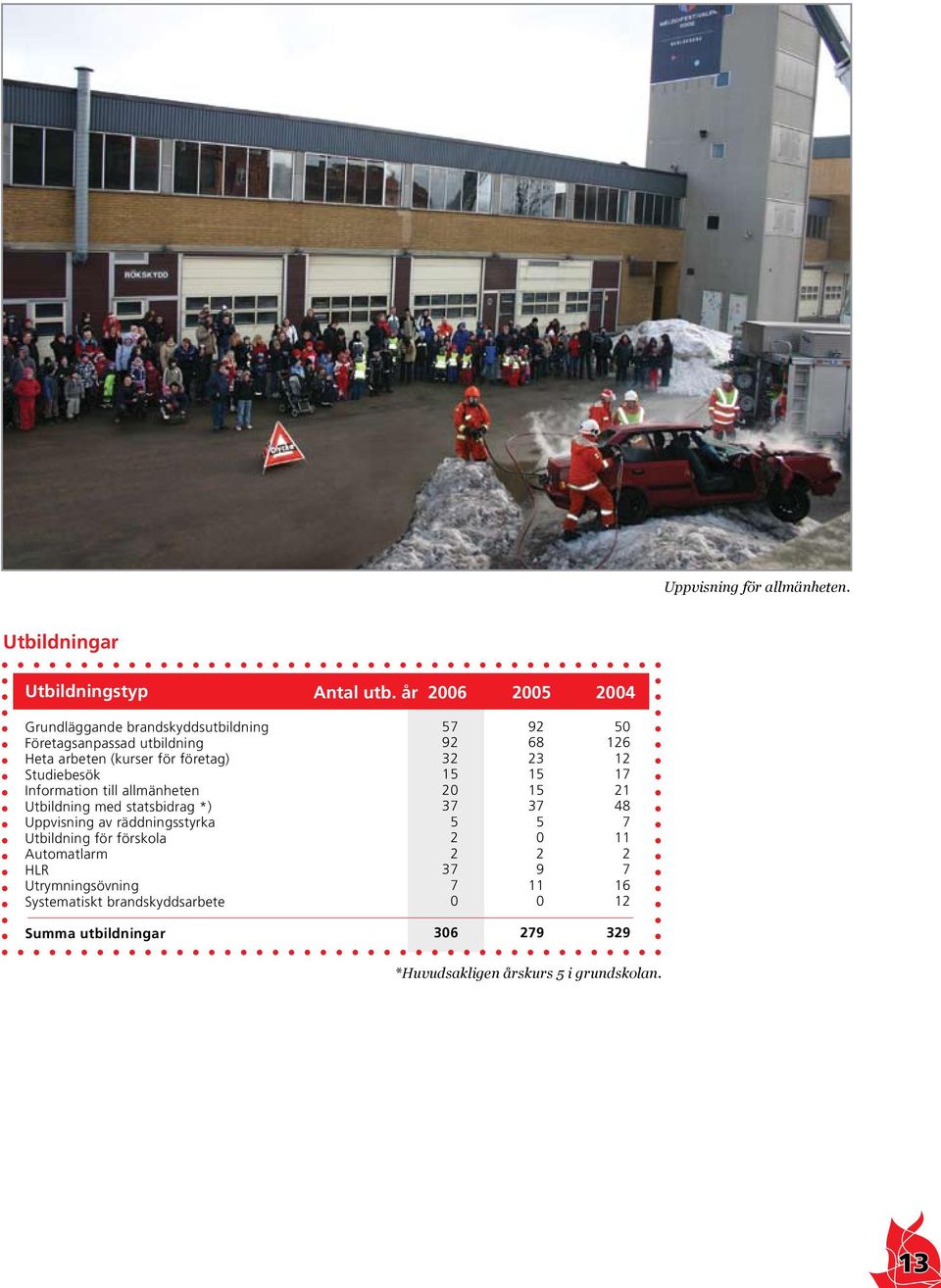 Information till allmänheten Utbildning med statsbidrag *) Uppvisning av räddningsstyrka Utbildning för förskola Automatlarm HLR