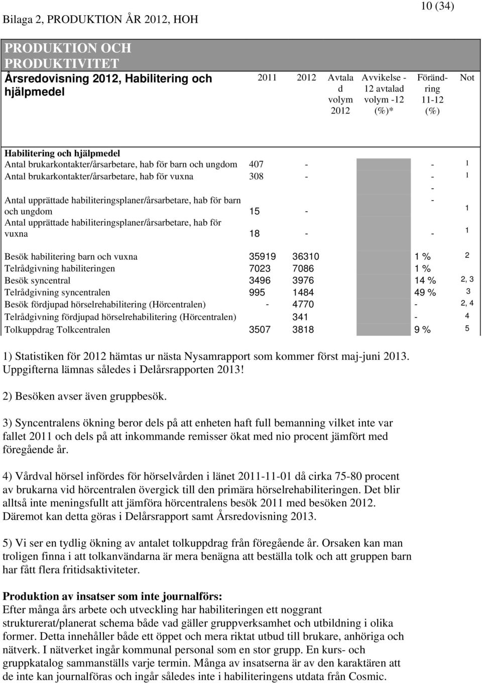 habiliteringsplaner/årsarbetare, hab för barn - och ungdom 15-1 Antal upprättade habiliteringsplaner/årsarbetare, hab för vuxna 18 - - 1 Besök habilitering barn och vuxna 35919 36310 1 % 2