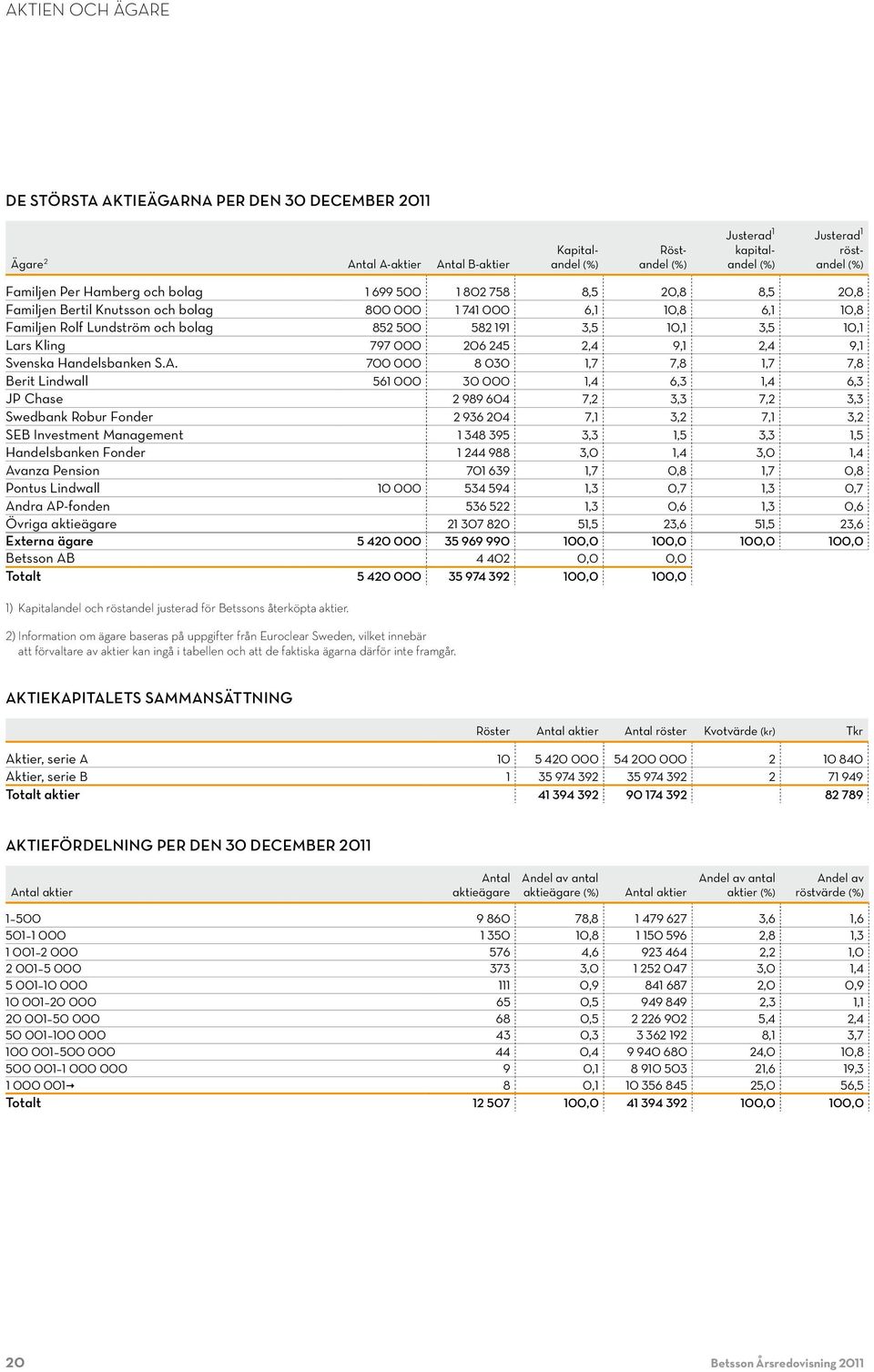 Kling 797 000 206 245 2,4 9,1 2,4 9,1 Svenska Handelsbanken S.A.