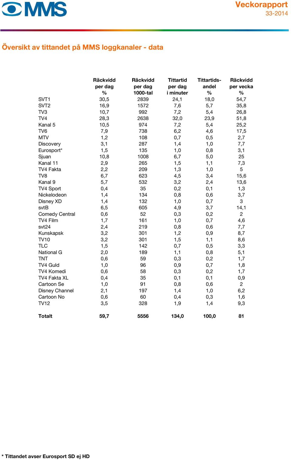 1,5 135 1,0 0,8 3,1 Sjuan 10,8 1008 6,7 5,0 25 Kanal 11 2,9 265 1,5 1,1 7,3 TV4 Fakta 2,2 209 1,3 1,0 5 TV8 6,7 623 4,5 3,4 15,6 Kanal 9 5,7 532 3,2 2,4 13,6 TV4 Sport 0,4 35 0,2 0,1 1,3 Nickelodeon