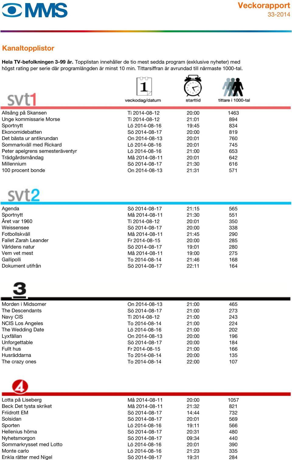 100 procent bonde On 2014-08-13 21:31 571 Agenda Sö 2014-08-17 21:15 565 Sportnytt Må 2014-08-11 21:30 551 Året var 1960 Ti 2014-08-12 20:01 350 Weissensee Sö 2014-08-17 20:00 338 Fotbollskväll Må