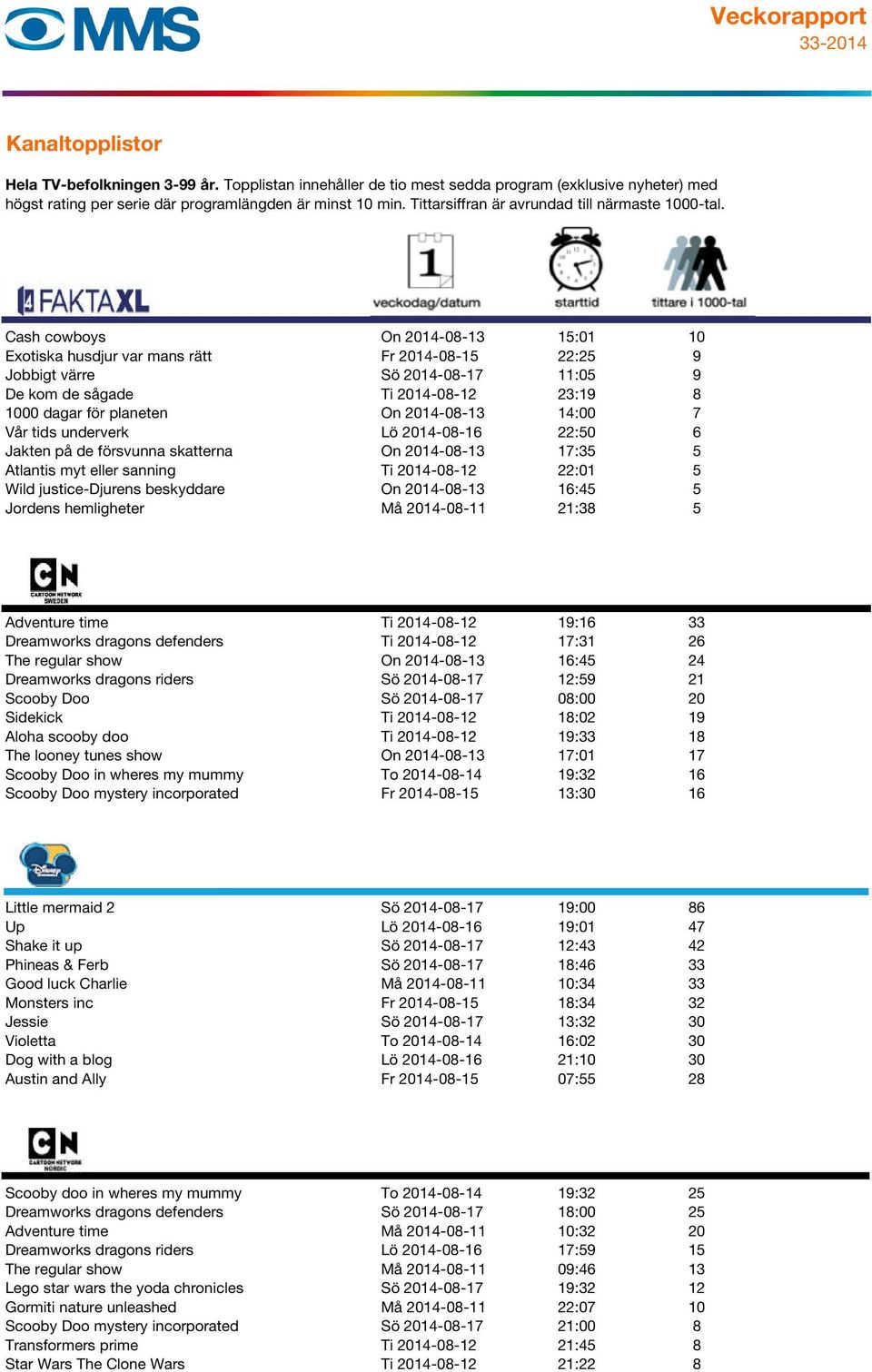 2014-08-13 16:45 5 Jordens hemligheter Må 2014-08-11 21:38 5 Adventure time Ti 2014-08-12 19:16 33 Dreamworks dragons defenders Ti 2014-08-12 17:31 26 The regular show On 2014-08-13 16:45 24