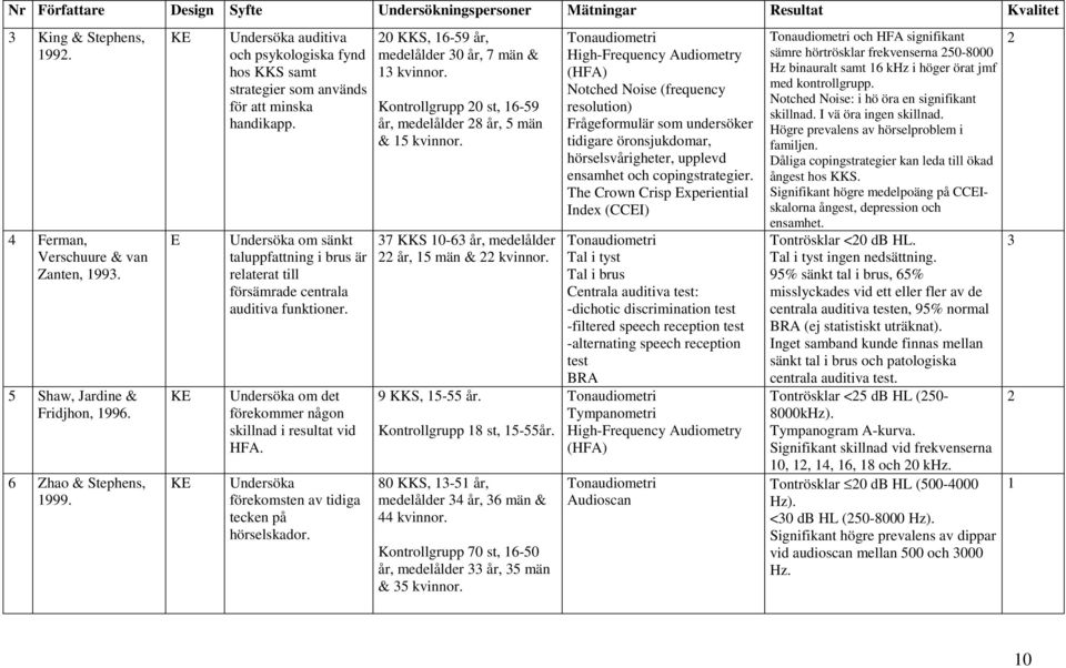 Undersöka om sänkt taluppfattning i brus är relaterat till försämrade centrala auditiva funktioner. Undersöka om det förekommer någon skillnad i resultat vid HFA.