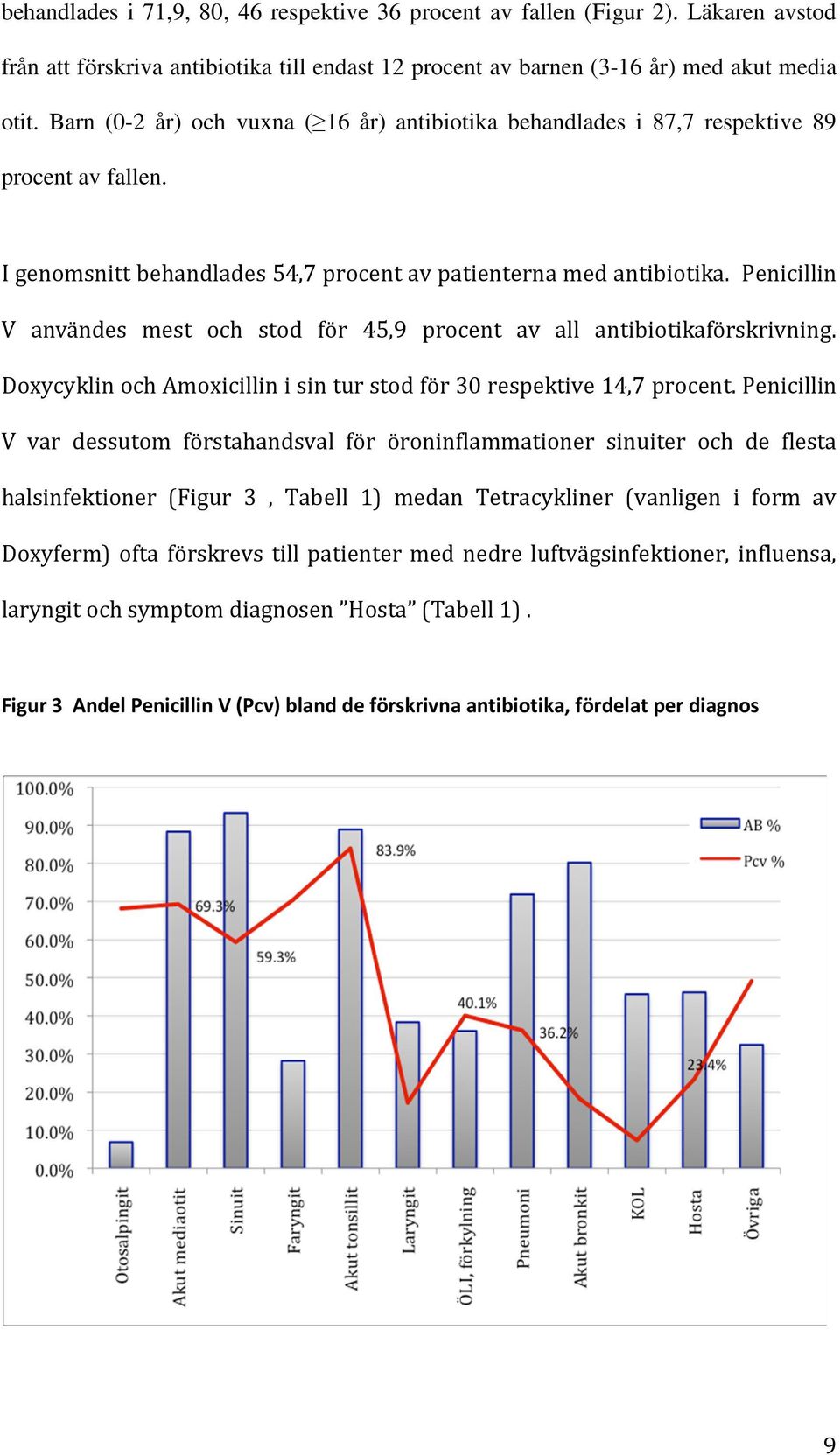 Penicillin V användes mest och stod för 45,9 procent av all antibiotikaförskrivning. Doxycyklin och Amoxicillin i sin tur stod för 30 respektive 14,7 procent.