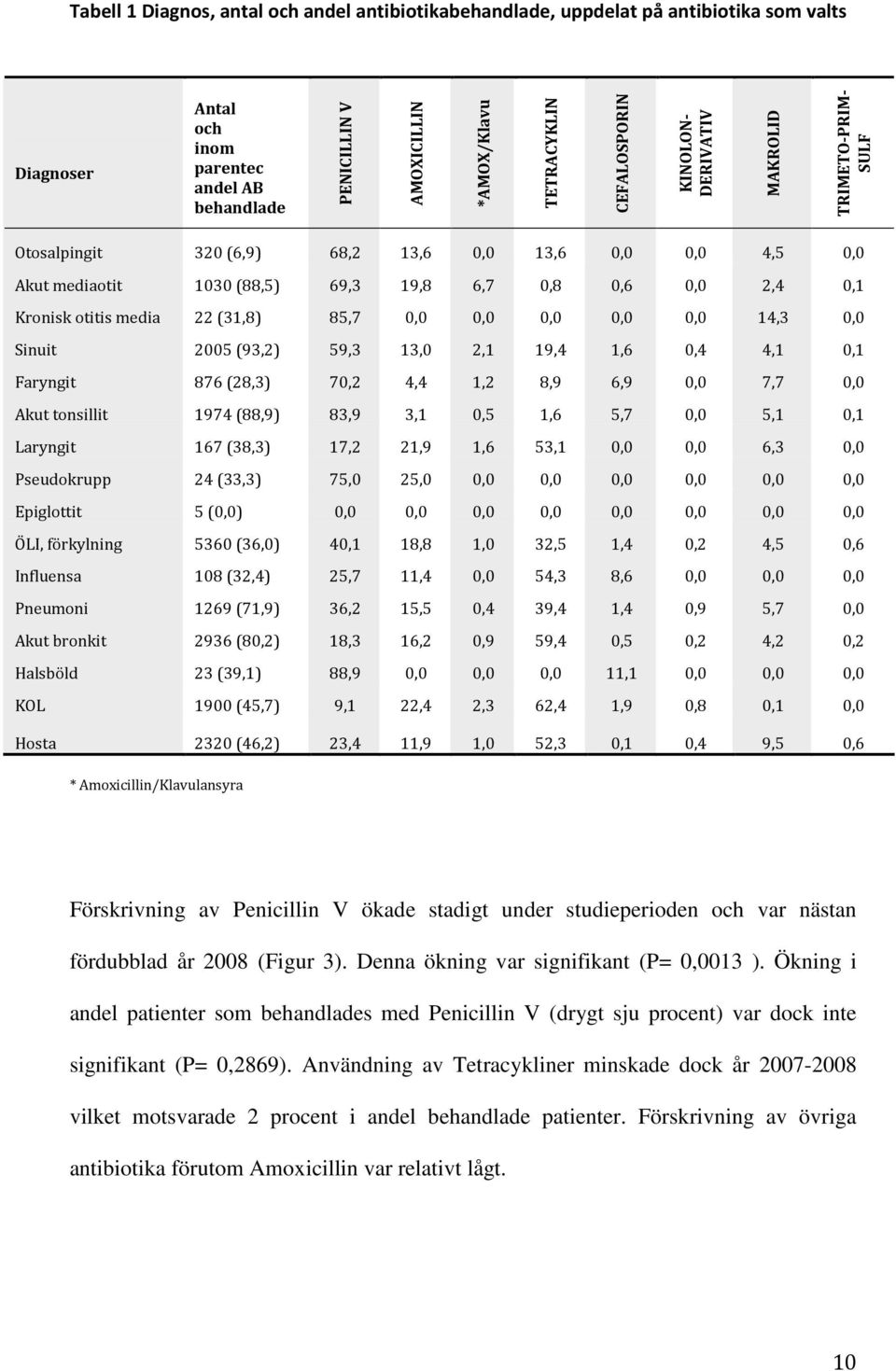 22 (31,8) 85,7 0,0 0,0 0,0 0,0 0,0 14,3 0,0 Sinuit 2005 (93,2) 59,3 13,0 2,1 19,4 1,6 0,4 4,1 0,1 Faryngit 876 (28,3) 70,2 4,4 1,2 8,9 6,9 0,0 7,7 0,0 Akut tonsillit 1974 (88,9) 83,9 3,1 0,5 1,6 5,7