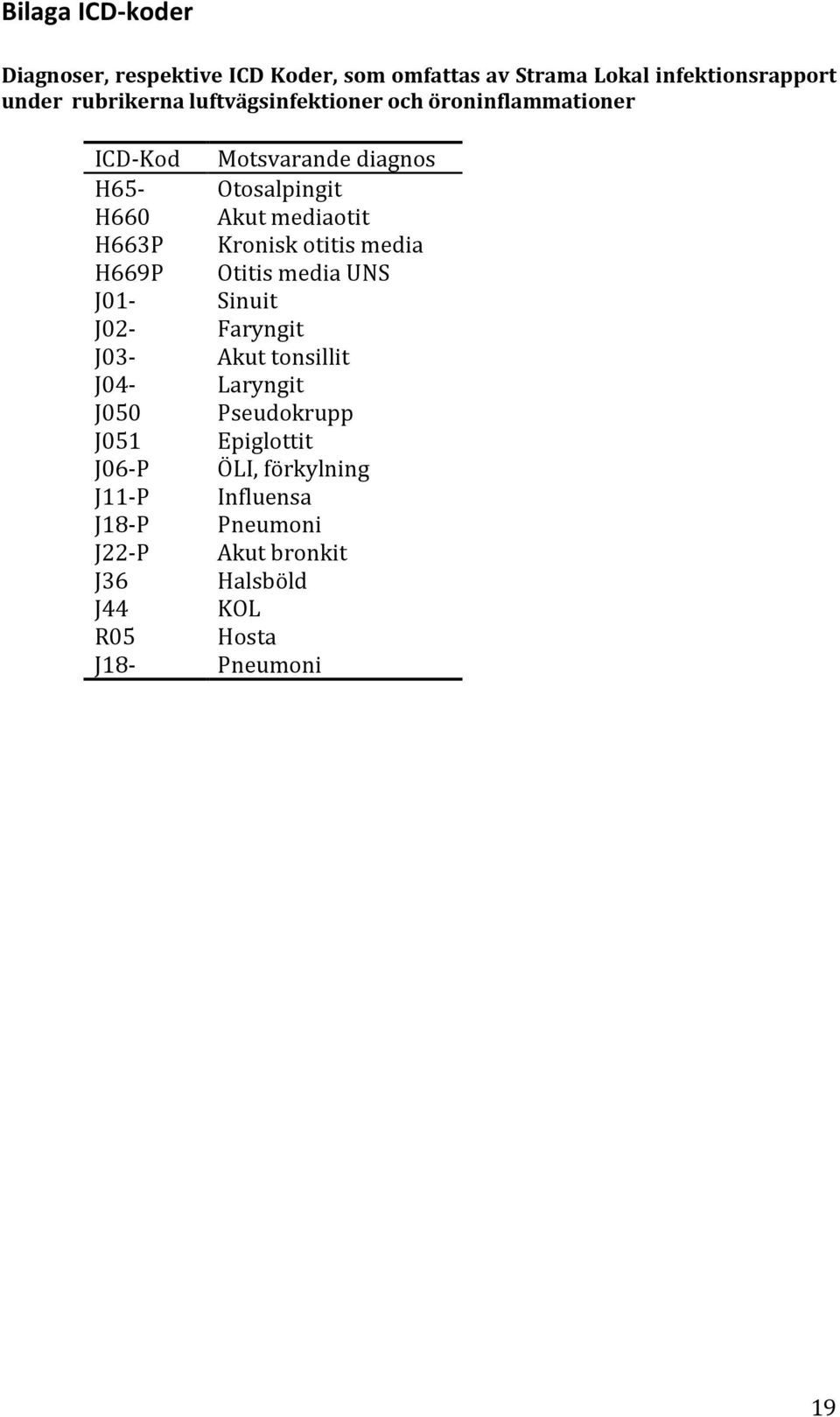 Kronisk otitis media H669P Otitis media UNS J01- Sinuit J02- Faryngit J03- Akut tonsillit J04- Laryngit J050 Pseudokrupp