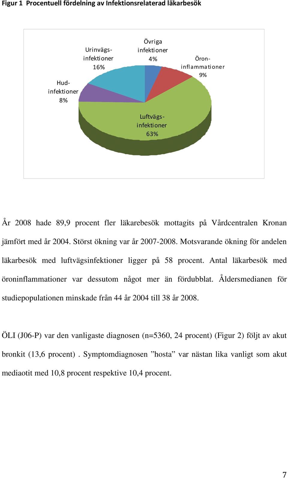 Motsvarande ökning för andelen läkarbesök med luftvägsinfektioner ligger på 58 procent. Antal läkarbesök med öroninflammationer var dessutom något mer än fördubblat.