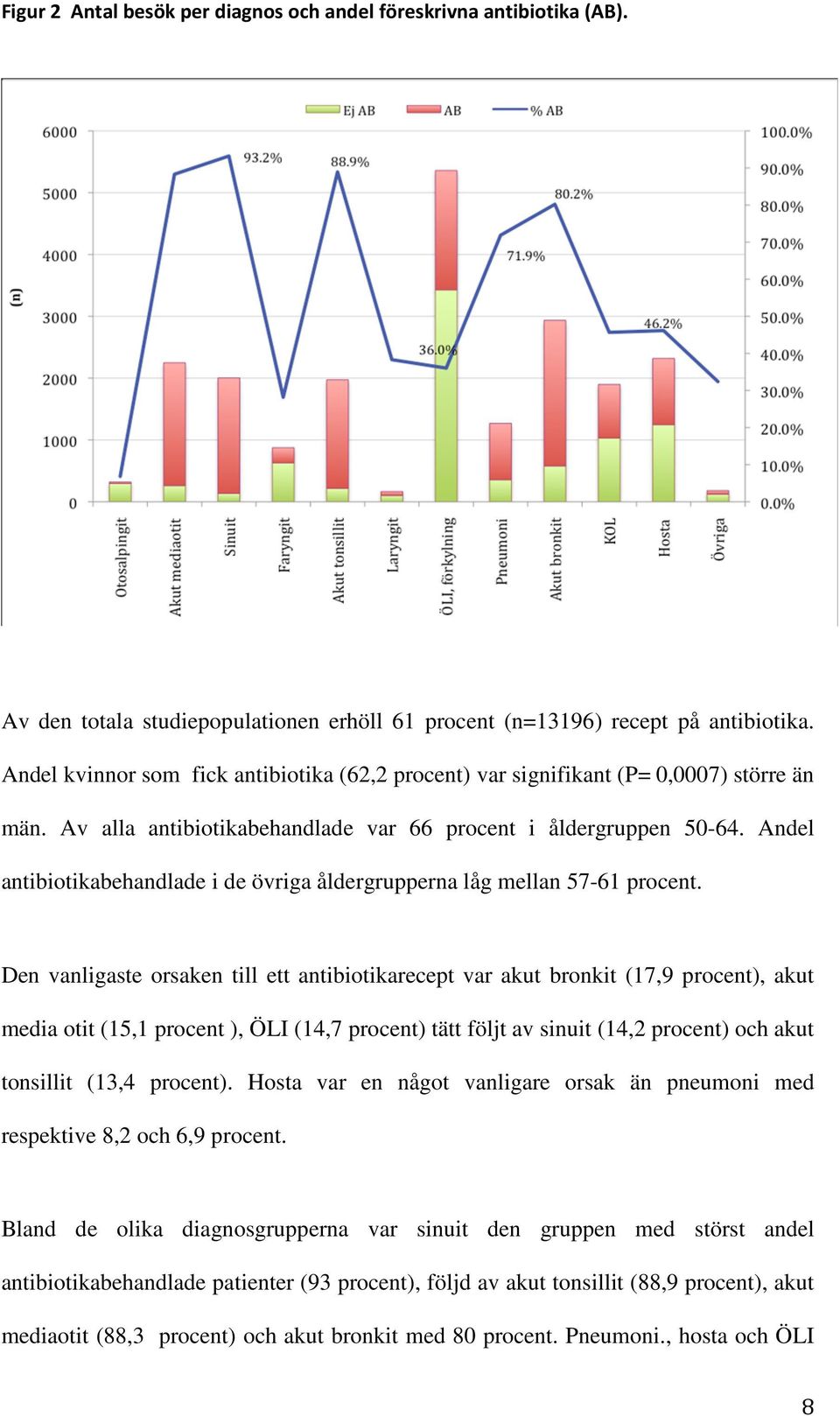 Andel antibiotikabehandlade i de övriga åldergrupperna låg mellan 57-61 procent.