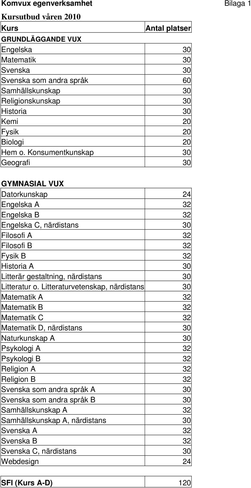 Konsumentkunskap 30 Geografi 30 GYMNASIAL VUX Datorkunskap 24 Engelska A 32 Engelska B 32 Engelska C, närdistans 30 Filosofi A 32 Filosofi B 32 Fysik B 32 Historia A 30 Litterär gestaltning,