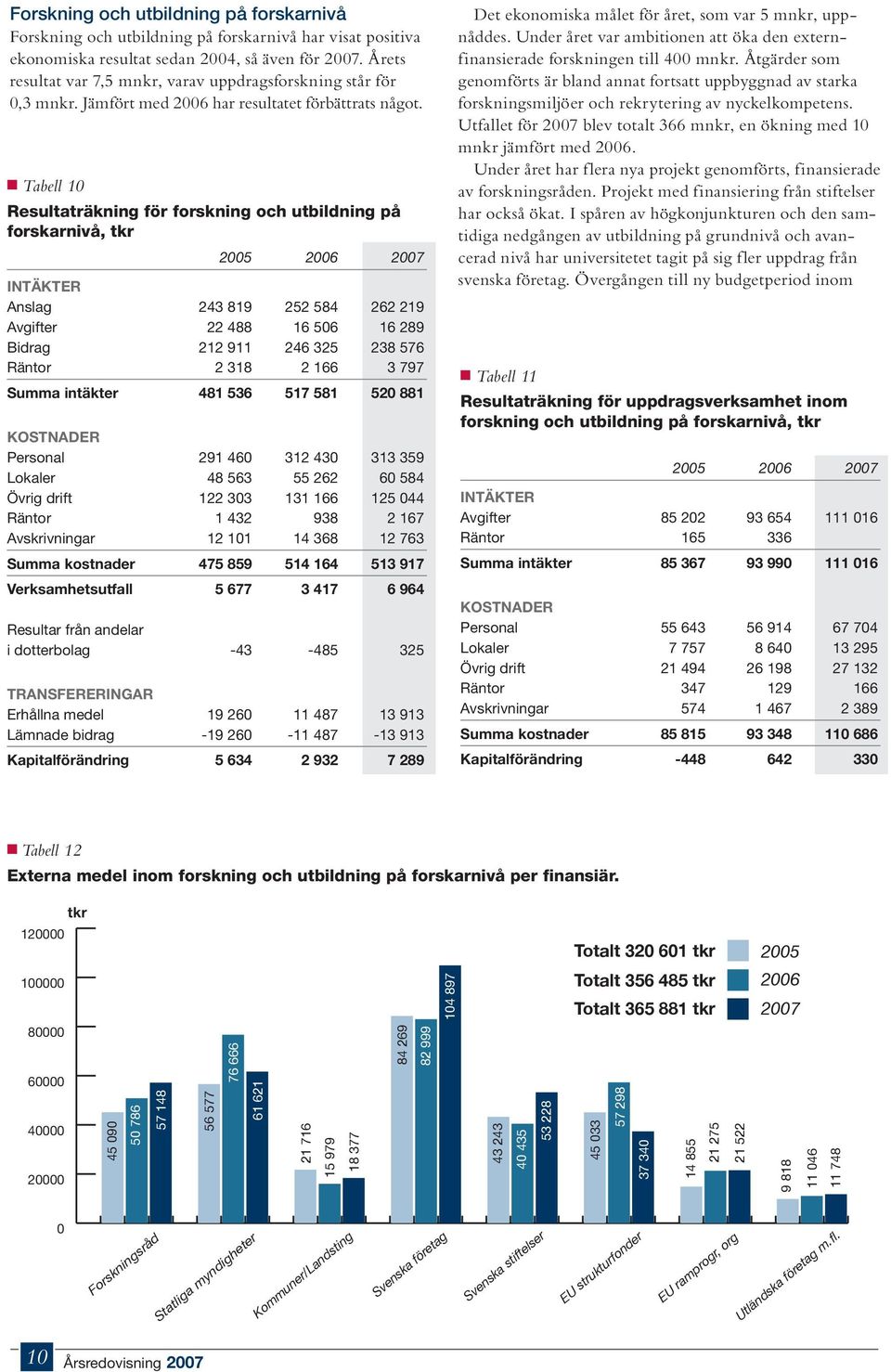 n Tabell 10 Resultaträkning för forskning och utbildning på forskarnivå, tkr 2005 2006 2007 INTÄKTER Anslag 243 819 252 584 262 219 Avgifter 22 488 16 506 16 289 Bidrag 212 911 246 325 238 576 Räntor