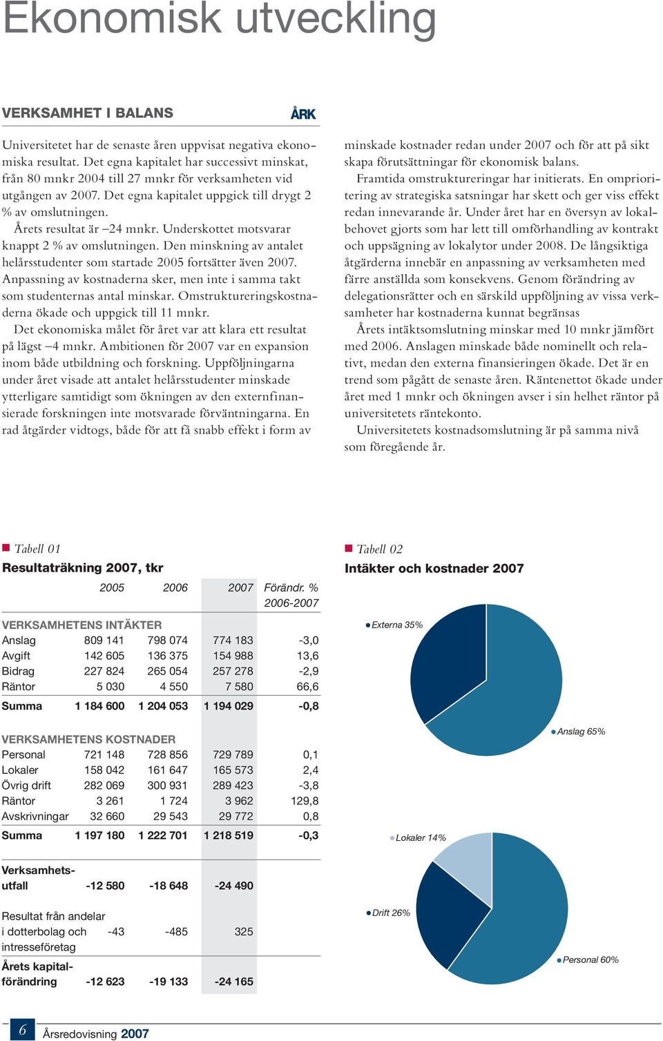 Underskottet motsvarar knappt 2 % av omslutningen. Den minskning av antalet helårsstudenter som startade 2005 fortsätter även 2007.
