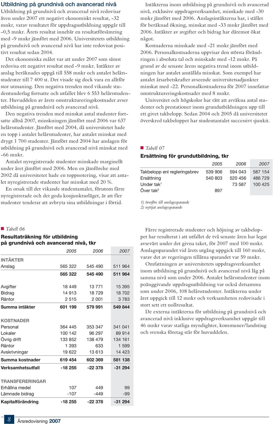 Universitetets utbildning på grundnivå och avancerad nivå har inte redovisat positivt resultat sedan 2004. Det ekonomiska målet var att under 2007 som sämst redovisa ett negativt resultat med -9 mnkr.