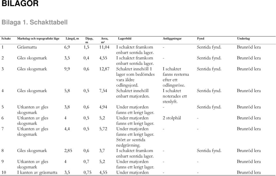 4 Gles skogsmark 5,8 0,5 7,54 Schaktet innehöll enbart matjorden. Lagerbild Anläggningar Fynd Underlag - Sentida fynd. Brunröd lera - Sentida fynd.