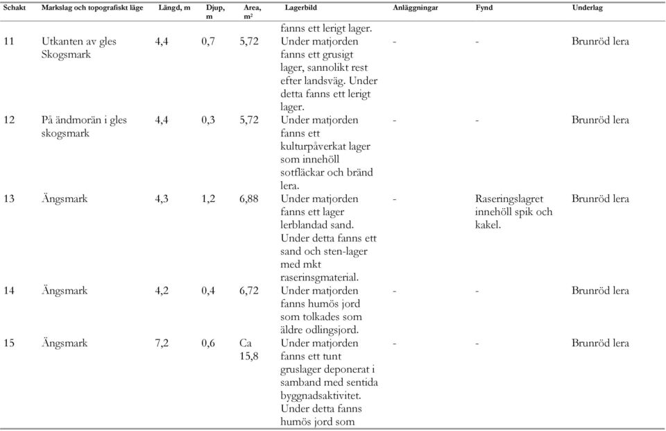 4,4 0,3 5,72 Under matjorden fanns ett kulturpåverkat lager som innehöll sotfläckar och bränd lera. 13 Ängsmark 4,3 1,2 6,88 Under matjorden fanns ett lager lerblandad sand.