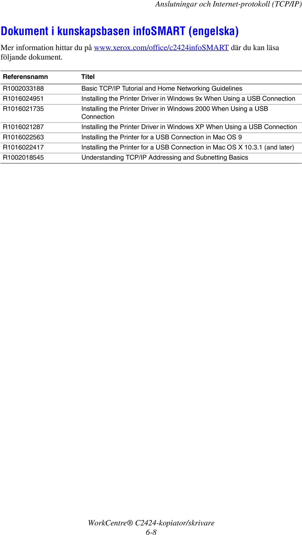 Referensnamn Titel R1002033188 Basic TCP/IP Tutorial and Home Networking Guidelines R1016024951 Installing the Printer Driver in Windows 9x When Using a USB Connection R1016021735