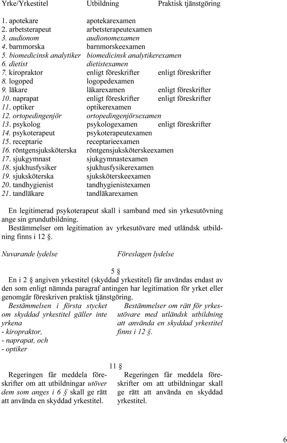 läkare läkarexamen enligt föreskrifter 10. naprapat enligt föreskrifter enligt föreskrifter 11. optiker optikerexamen 12. ortopedingenjör ortopedingenjörsexamen 13.