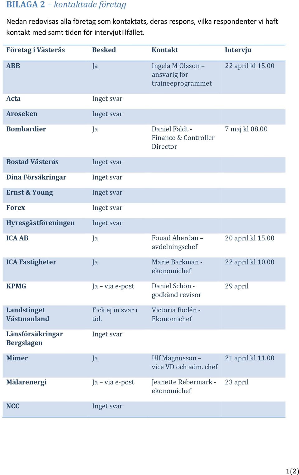 00 Bostad Västerås Dina Försäkringar Ernst & Young Forex Hyresgästföreningen ICA AB Ja Fouad Aherdan avdelningschef ICA Fastigheter Ja Marie Barkman - ekonomichef KPMG Ja via e-post Daniel Schön -