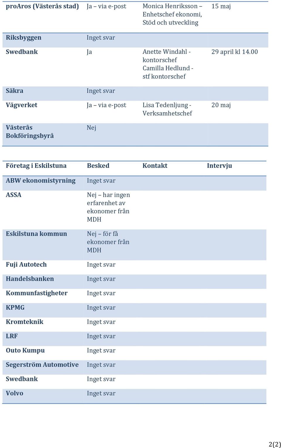 00 Säkra Vägverket Ja via e-post Lisa Tedenljung - Verksamhetschef 20 maj Västerås Bokföringsbyrå Nej Företag i Eskilstuna Besked Kontakt Intervju