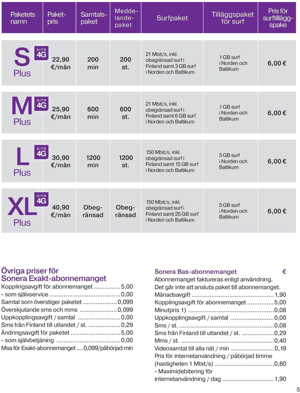 obegränsad surf i Finland samt 6 GB surf i Norden och Baltikum 1 GB surf i Norden och Baltikum 6,00 L Plus 30,90 /mån 1200 min 1200 st. 150 Mbit/s, inkl.