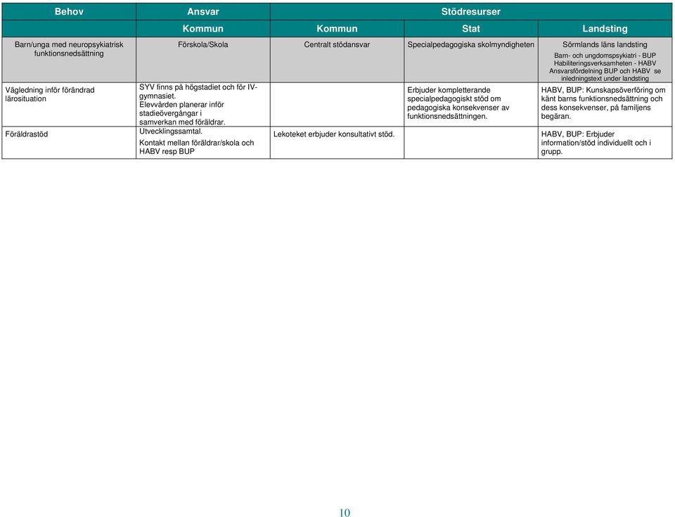 Kontakt mellan föräldrar/skola och HABV resp BUP funktionsnedsättningen.