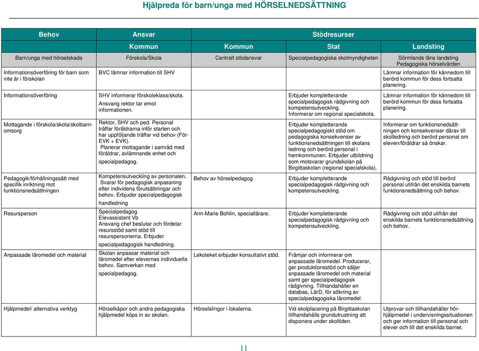 Informationsöverföring SHV informerar förskoleklass/skola. Ansvarig rektor tar emot informationen. Informerar om regional specialskola.