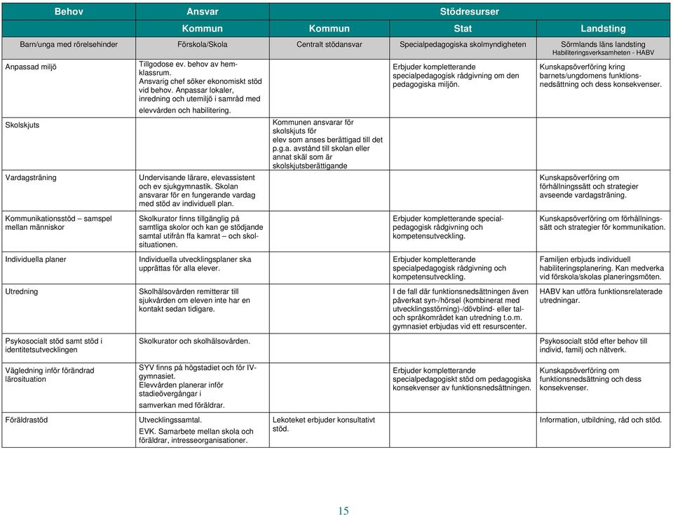 Skolskjuts Kommunen ansvarar för skolskjuts för elev som anses berättigad till det p.g.a. avstånd till skolan eller annat skäl som är skolskjutsberättigande Vardagsträning Undervisande lärare, elevassistent och ev sjukgymnastik.