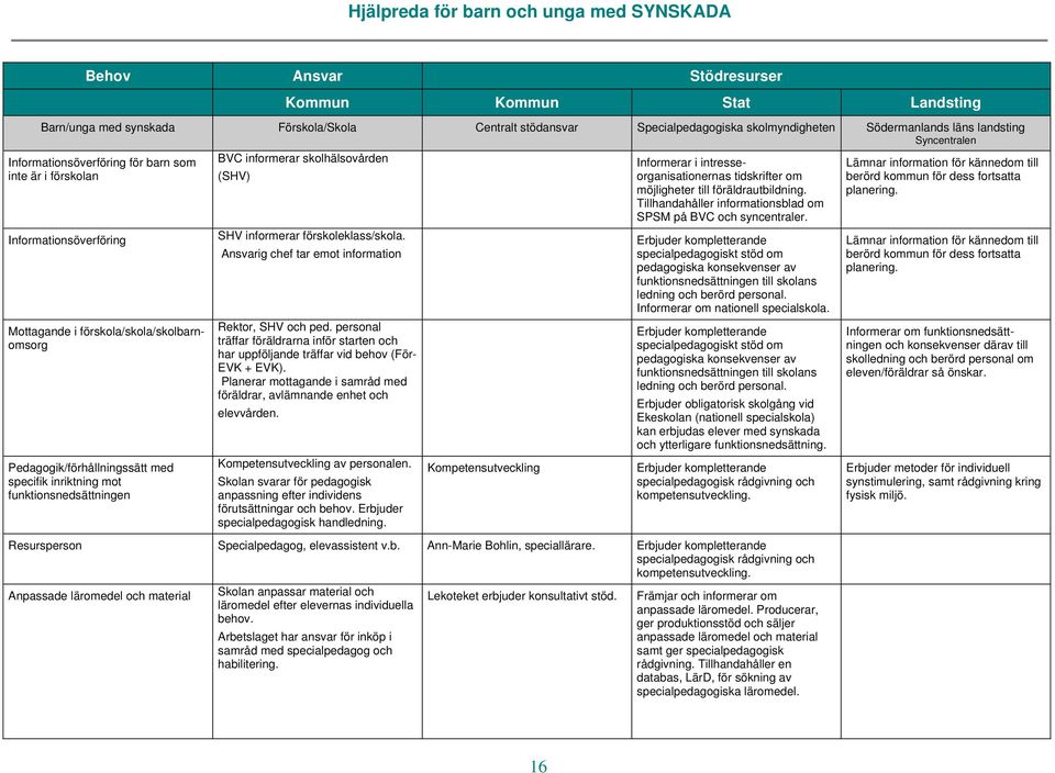 funktionsnedsättningen BVC informerar skolhälsovården (SHV) SHV informerar förskoleklass/skola. Ansvarig chef tar emot information Rektor, SHV och ped.