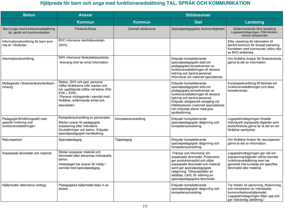 stödansvar Specialpedagogiska skolmyndigheten Södermanlands läns landsting Logopedmottagningen, ÖNH-kliniken, division länssjukvård BVC informerar skolhälsovården (SHV) SHV informerar