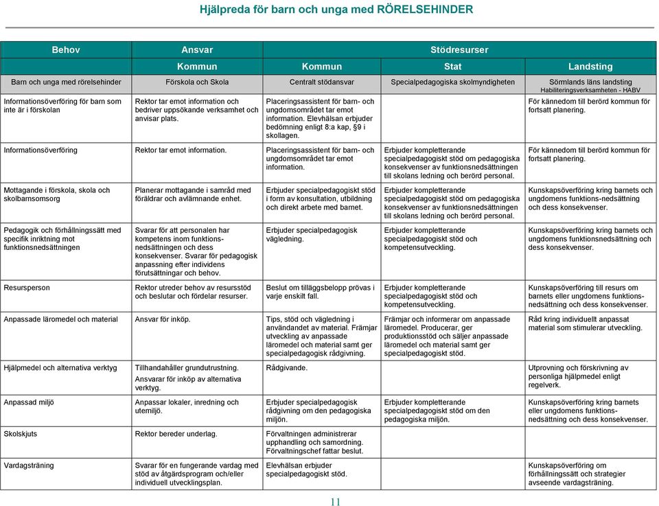 Placeringsassistent för barn- och information. bedömning enligt 8:a kap, 9 i skollagen. För kännedom till berörd kommun för fortsatt planering. Informationsöverföring Rektor tar emot information.