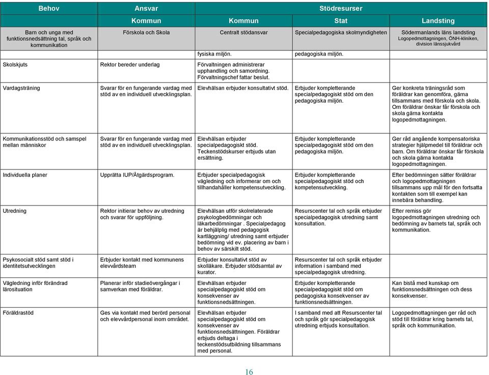 Vardagsträning stöd av en individuell utvecklingsplan. konsultativt stöd. pedagogiska miljön. den pedagogiska miljön.