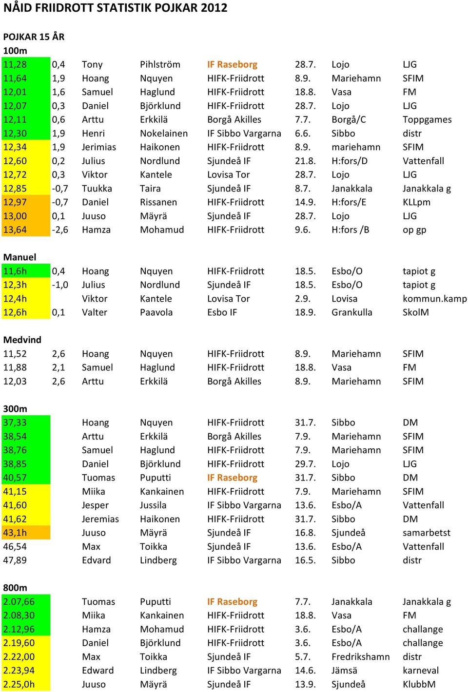 9. mariehamn SFIM 12,60 0,2 Julius Nordlund Sjundeå IF 21.8. H:fors/D Vattenfall 12,72 0,3 Viktor Kantele Lovisa Tor 28.7. Lojo LJG 12,85-0,7 Tuukka Taira Sjundeå IF 8.7. Janakkala Janakkala g 12,97-0,7 Daniel Rissanen HIFK-Friidrott 14.