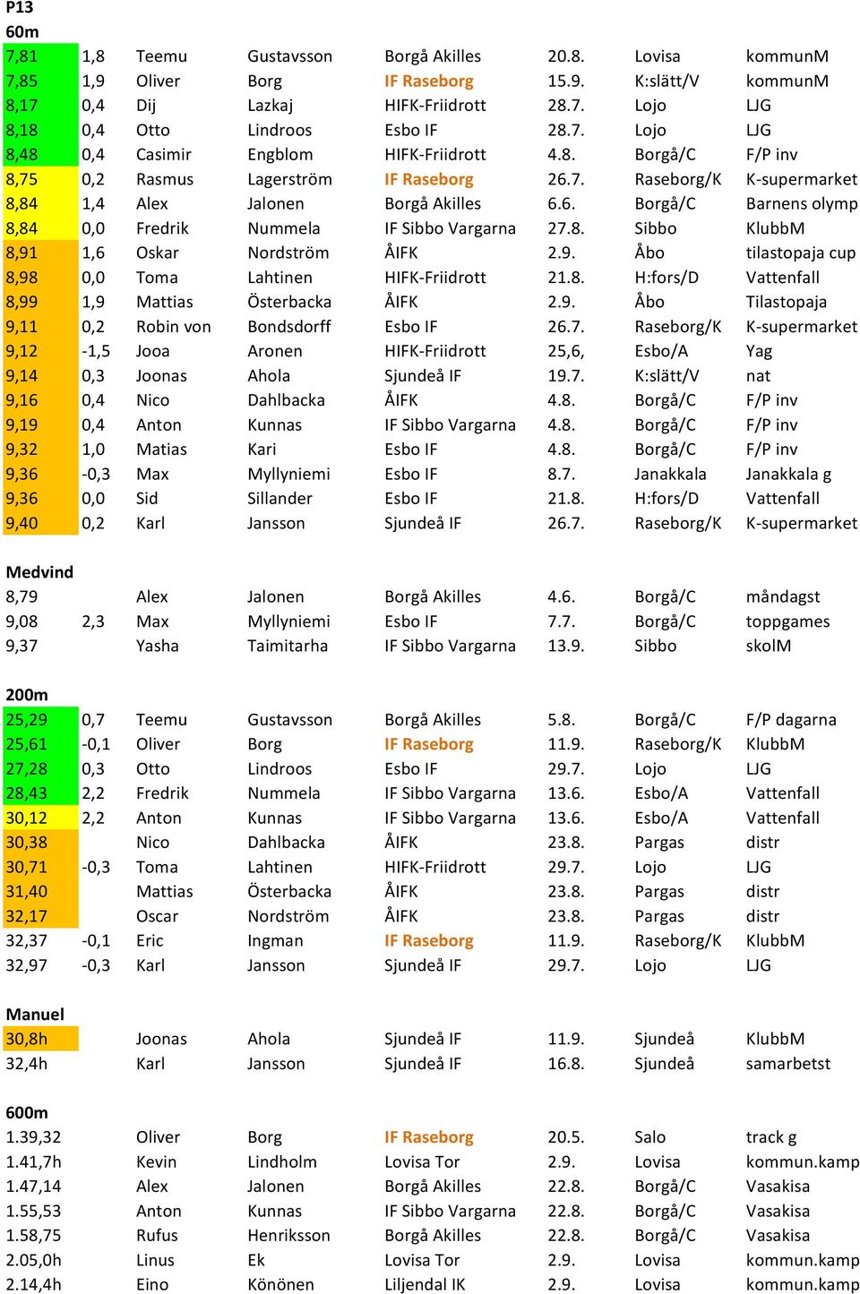 8. Sibbo KlubbM 8,91 1,6 Oskar Nordström ÅIFK 2.9. Åbo tilastopaja cup 8,98 0,0 Toma Lahtinen HIFK-Friidrott 21.8. H:fors/D Vattenfall 8,99 1,9 Mattias Österbacka ÅIFK 2.9. Åbo Tilastopaja 9,11 0,2 Robin von Bondsdorff Esbo IF 26.