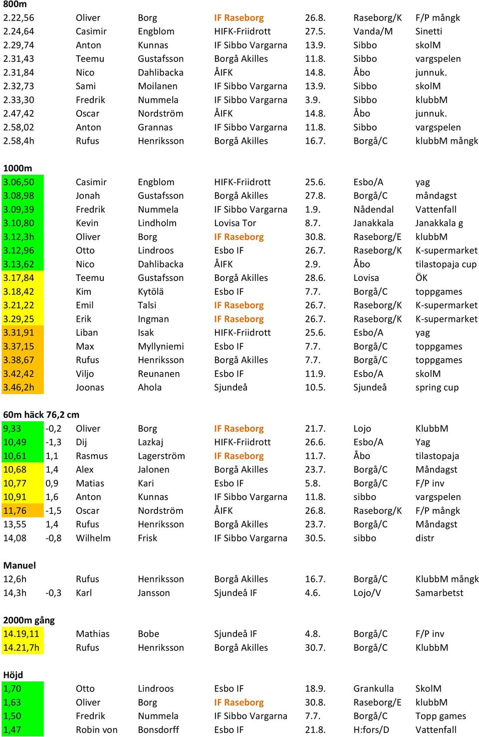 33,30 Fredrik Nummela IF Sibbo Vargarna 3.9. Sibbo klubbm 2.47,42 Oscar Nordström ÅIFK 14.8. Åbo junnuk. 2.58,02 Anton Grannas IF Sibbo Vargarna 11.8. Sibbo vargspelen 2.