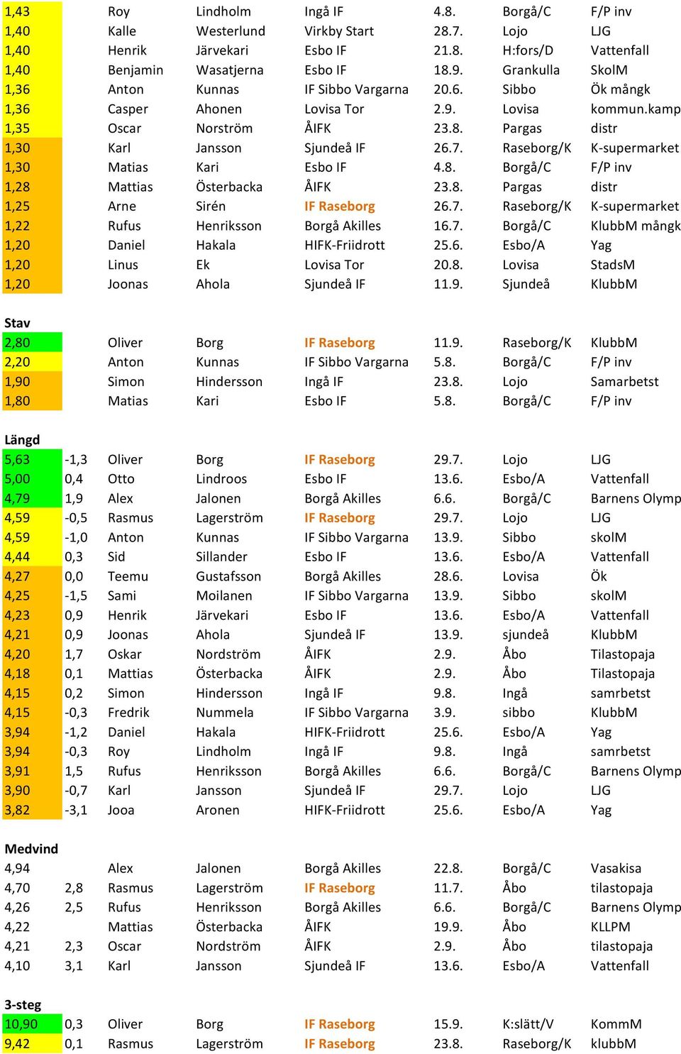 Pargas distr 1,30 Karl Jansson Sjundeå IF 26.7. Raseborg/K K-supermarket 1,30 Matias Kari Esbo IF 4.8. Borgå/C F/P inv 1,28 Mattias Österbacka ÅIFK 23.8. Pargas distr 1,25 Arne Sirén IF Raseborg 26.7. Raseborg/K K-supermarket 1,22 Rufus Henriksson Borgå Akilles 16.