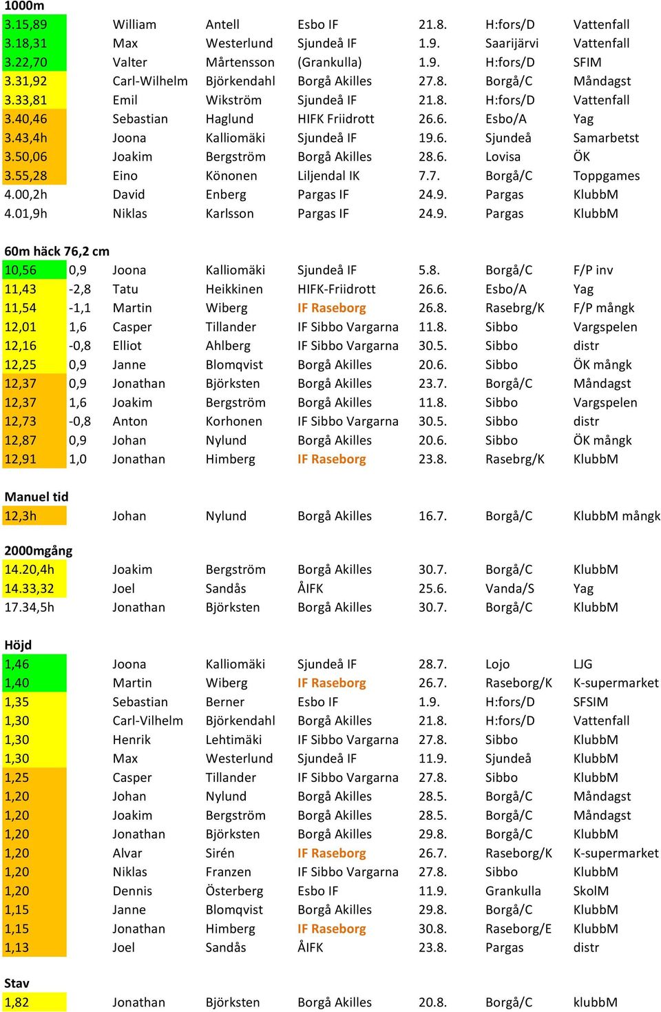 43,4h Joona Kalliomäki Sjundeå IF 19.6. Sjundeå Samarbetst 3.50,06 Joakim Bergström Borgå Akilles 28.6. Lovisa ÖK 3.55,28 Eino Könonen Liljendal IK 7.7. Borgå/C Toppgames 4.