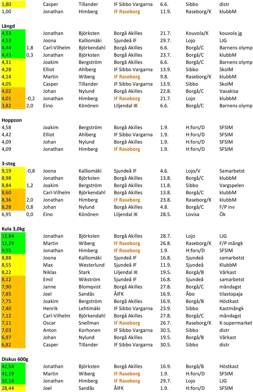 6. Borgå/C Barnens olymp 4,28 Elliot Ahlberg IF Sibbo Vargarna 13.9. Sibbo SkolM 4,14 Martin Wiberg IF Raseborg 9.8. Raseborg/K klubbm 4,05 Casper Tillander IF Sibbo Vargarna 13.9. Sibbo SkolM 4,02 Johan Nylund Borgå Akilles 22.