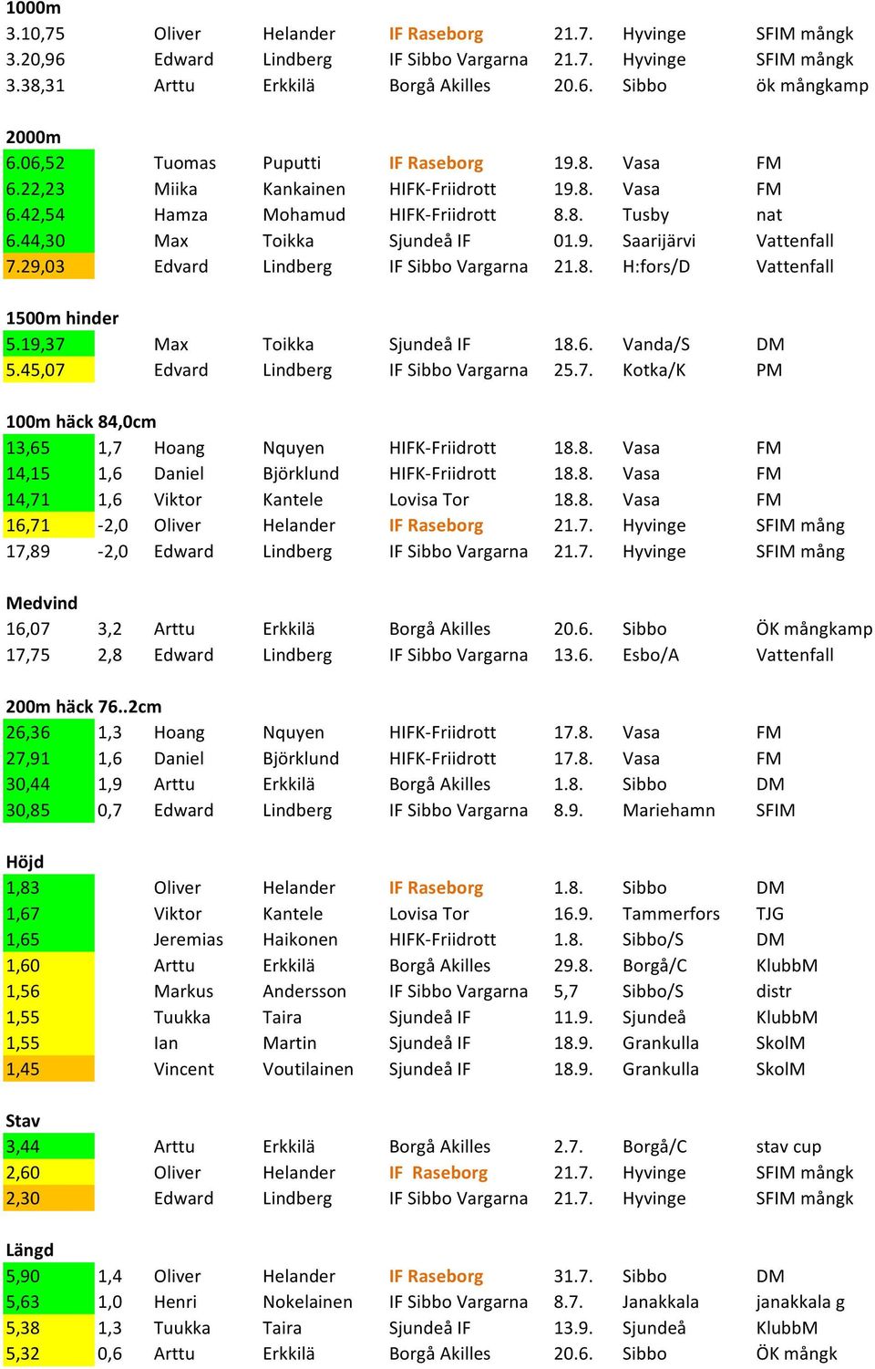 29,03 Edvard Lindberg IF Sibbo Vargarna 21.8. H:fors/D Vattenfall 1500m hinder 5.19,37 Max Toikka Sjundeå IF 18.6. Vanda/S DM 5.45,07 Edvard Lindberg IF Sibbo Vargarna 25.7. Kotka/K PM 100m häck 84,0cm 13,65 1,7 Hoang Nquyen HIFK-Friidrott 18.