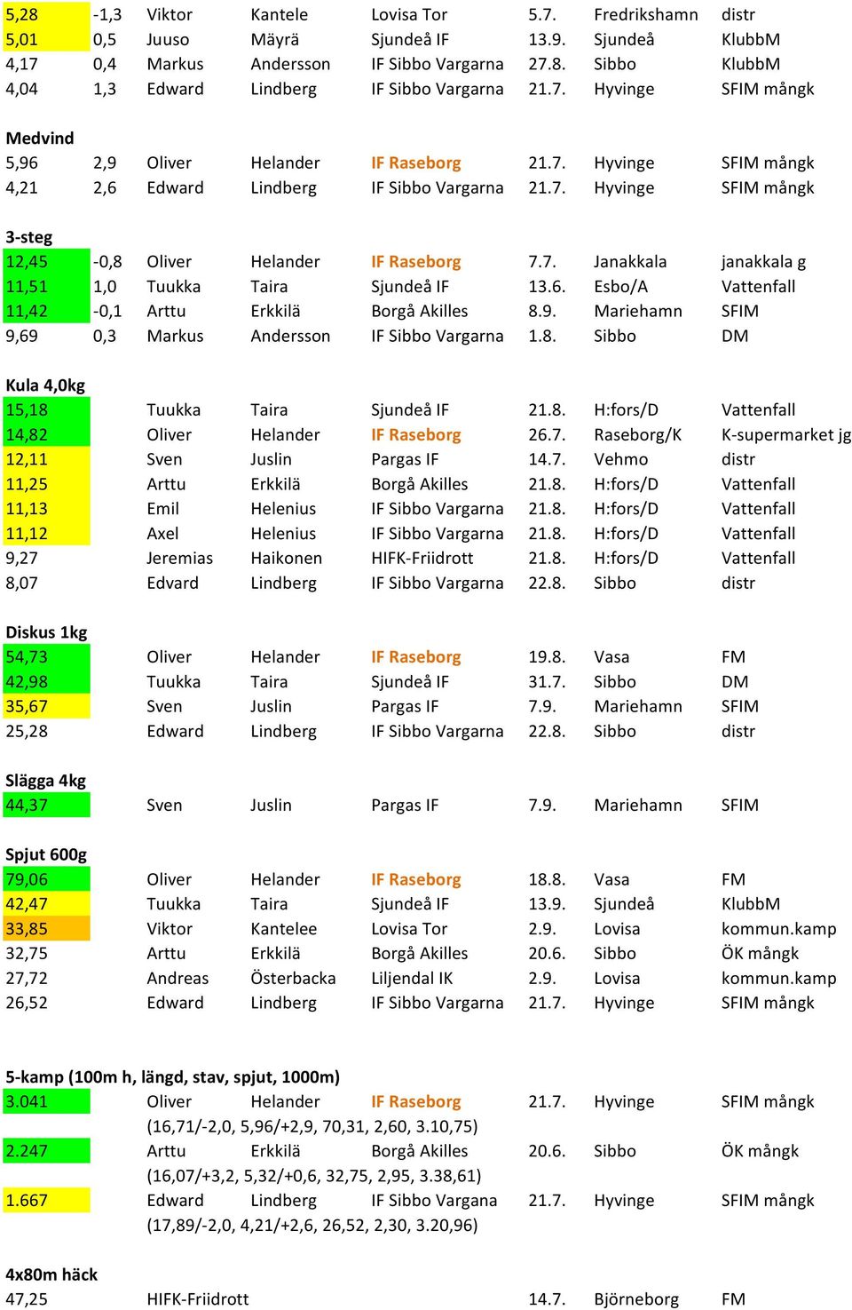 7. Janakkala janakkala g 11,51 1,0 Tuukka Taira Sjundeå IF 13.6. Esbo/A Vattenfall 11,42-0,1 Arttu Erkkilä Borgå Akilles 8.9. Mariehamn SFIM 9,69 0,3 Markus Andersson IF Sibbo Vargarna 1.8. Sibbo DM Kula 4,0kg 15,18 Tuukka Taira Sjundeå IF 21.