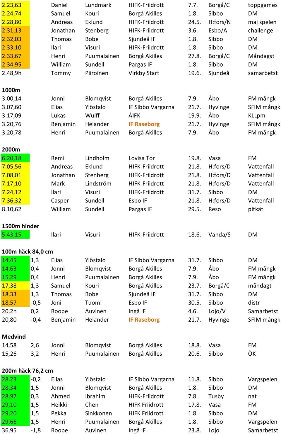 8. Borgå/C Måndagst 2.34,95 William Sundell Pargas IF 1.8. Sibbo DM 2.48,9h Tommy Piiroinen Virkby Start 19.6. Sjundeå samarbetst 1000m 3.00,14 Jonni Blomqvist Borgå Akilles 7.9. Åbo FM mångk 3.