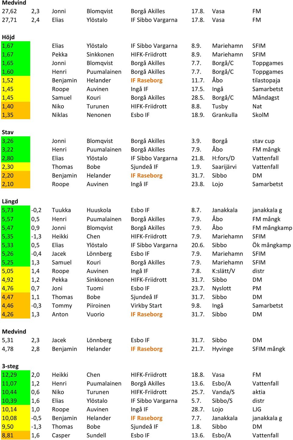 7. Åbo tilastopaja 1,45 Roope Auvinen Ingå IF 17.5. Ingå Samarbetst 1,45 Samuel Kouri Borgå Akilles 28.5. Borgå/C Måndagst 1,40 Niko Turunen HIFK-Friidrott 8.8. Tusby Nat 1,35 Niklas Nenonen Esbo IF 18.