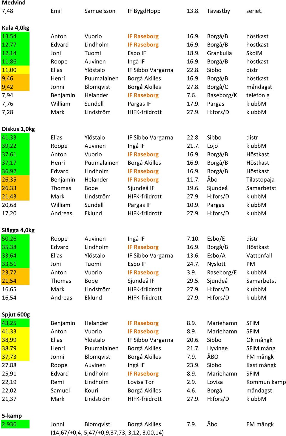 8. Borgå/C måndagst 7,94 Benjamin Helander IF Raseborg 7.6. Raseborg/K telefon g 7,76 William Sundell Pargas IF 17.9. Pargas klubbm 7,28 Mark Lindström HIFK-friidrott 27.9. H:fors/D klubbm Diskus 1,0kg 41,33 Elias Ylöstalo IF Sibbo Vargarna 22.