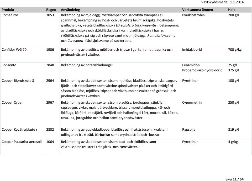 på sockerbeta. Pyraklostrobin 200 g/l Confidor WG 70 1906 Bekämpning av bladlöss, mjöllöss och tripsar i gurka, tomat, paprika och prydnadsväxter i växthus.