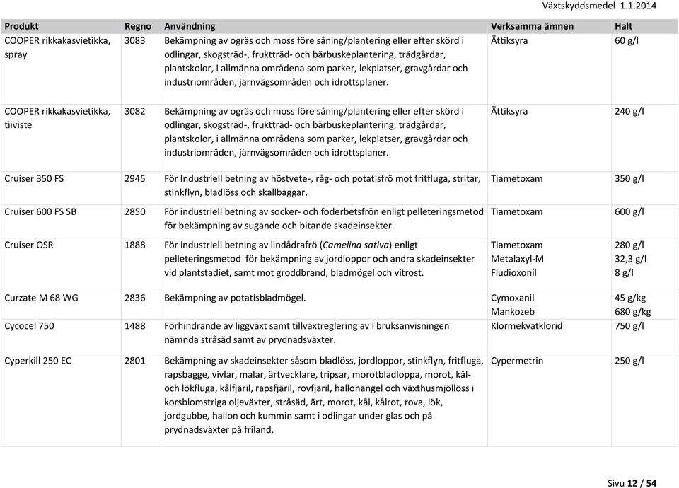 Ättiksyra 60 g/l COOPER rikkakasvietikka, tiiviste 3082 Bekämpning av ogräs och moss före såning/plantering eller efter skörd i odlingar, skogsträd-, fruktträd- och bärbuskeplantering, trädgårdar,